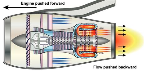 On which point(s) in a jet engine does the reaction force act ...