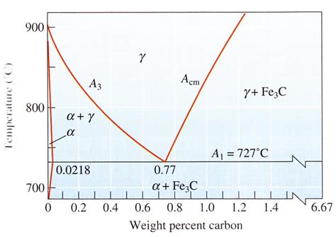 Solved When a 1.0 ﻿wt%C steel is slowly cooled from 900\deg | Chegg.com