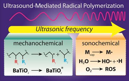 Ultrasound and Sonochemistry for Radical Polymerization: Sound ...