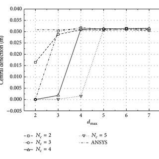 Nonlinear deflection of the flat plate under different d max ⁡ and N c ...