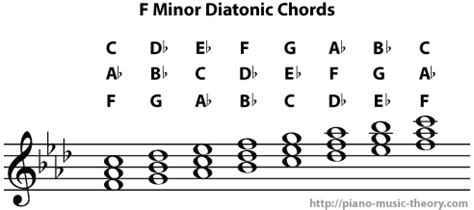 Diatonic Chords of F Minor Scale – Piano Music Theory