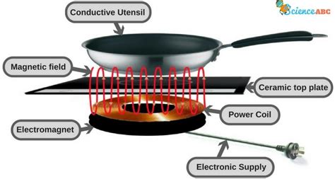 How Induction Stoves Work - Sinaumedia