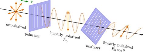 Polarization – TikZ.net