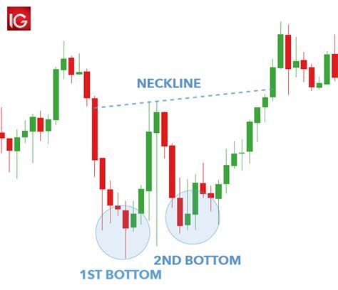 Double Bottom Pattern: A Trader’s Guide