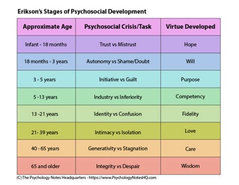 Erikson’s Theory of Life Stages Development