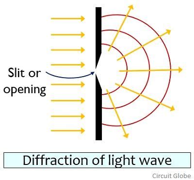 Diffraction Of Light Examples