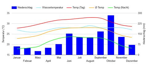 Best Time to Visit Playa del Carmen (Climate Chart and Table)