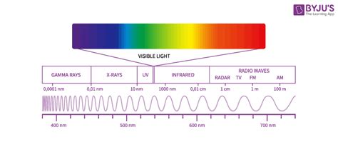 Electromagnetic Spectrum - Definition, Characteristics, Range, Diagram