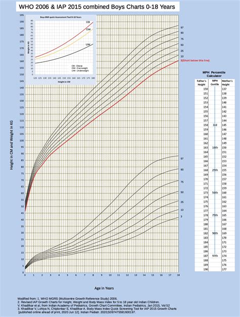 Indian Academy of Pediatrics (IAP) | IAP Growth Charts