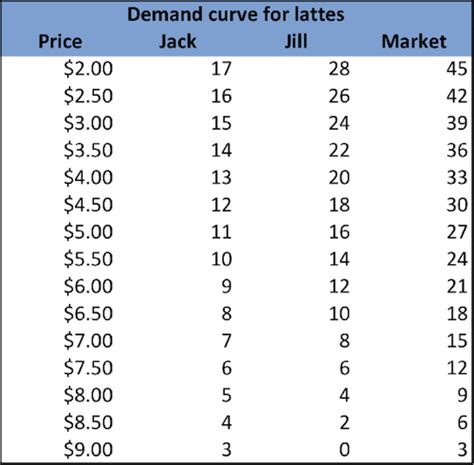 The Market Demand Curve: Definition, Equation & Examples - Video ...