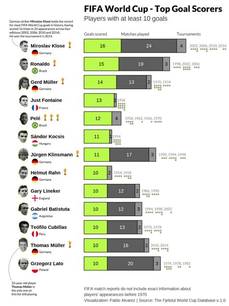 Ranked: The Top Goal Scorers in FIFA World Cup History – Venture Capital