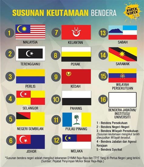 Semua Bendera Negeri Di Malaysia - PhilipfvMccarty