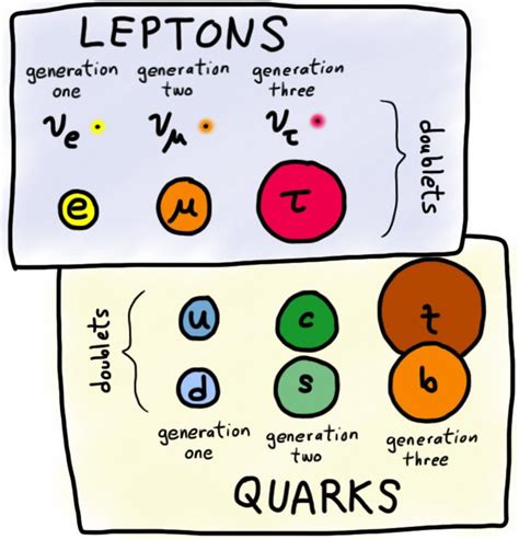 Ep. 393 – The Standard Model, Leptons & Quarks | Astronomy Cast