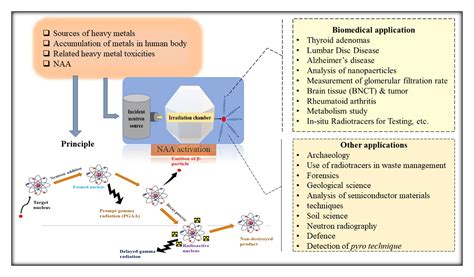 Neutron Activation Analysis: An Excellent Nondestructive Analytical ...