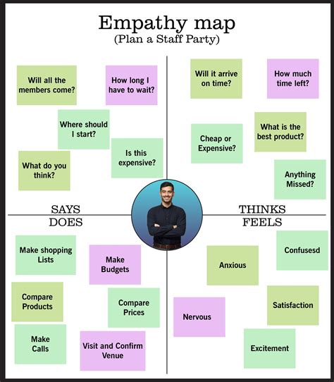 Empathy Mapping Template