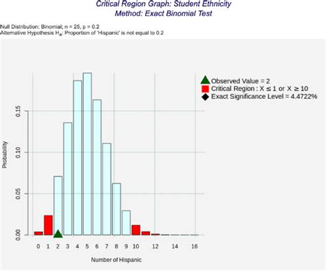 Critical region graph for the UCLA Example. | Download Scientific Diagram