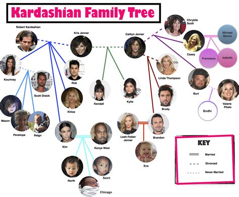 Kardashian Family Tree, Sisters, Kids and More | Clase de español