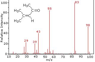 Mass Spectrometry | Chemistry Zone