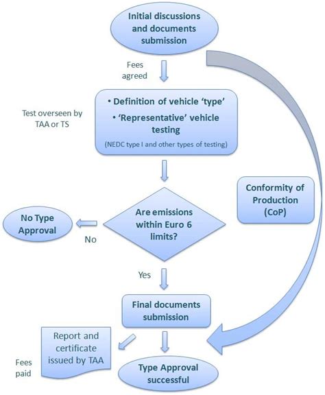 Simplified flowchart of current EU vehicle type approval process ...