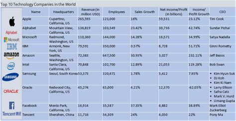 Top 10 Technology Companies in 2019 | Insight Tycoon