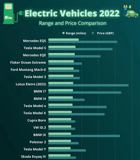 Longest Range Electric Cars 2022 - Including Price Comparison ...