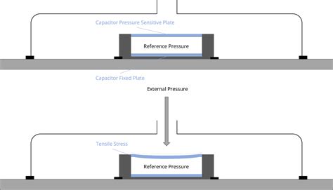 Capacitive & Piezoresistive Pressure Sensors - Differences | ES Systems