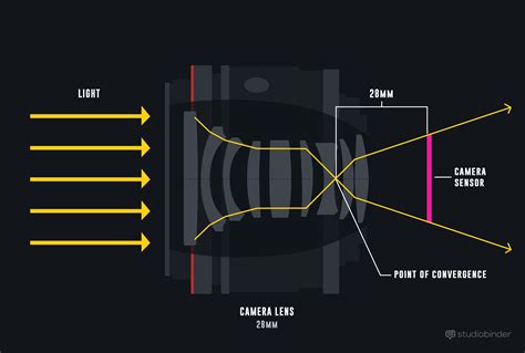 Focal Length: An Easy Guide to Using and Understanding Camera Lenses