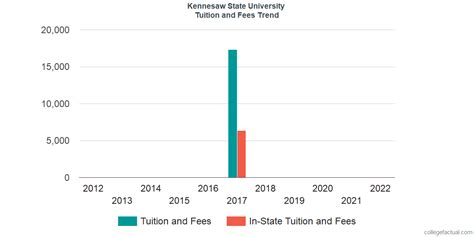 Kennesaw State University Tuition and Fees