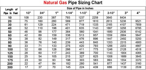 Natural Gas Pipe Sizing Chart – Trane