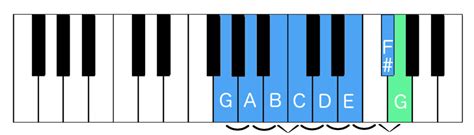 Piano Scales: The Major Scale | The Piano Walk