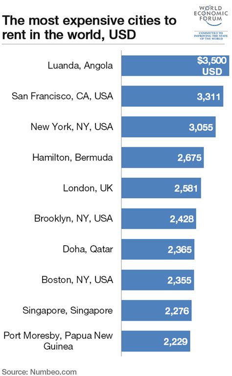 Top 10 most expensive cities to rent property | World Economic Forum