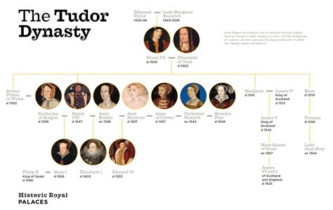 Tudor Dynasty | The tudor, Tudor dynasty, Tudor monarchs