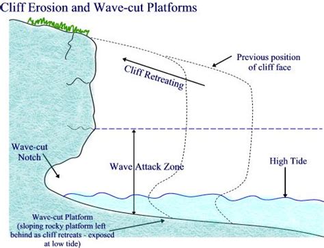 Landforms in the World: Coastal and Oceanic Landform ( 53. Wave Cut ...