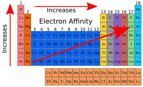 File:Electron affinity periodic table.svg - Wikipedia