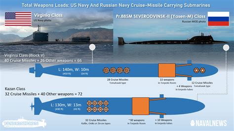 How Russia's Yasen-M Submarine Compares To The U.S. Navy's Block-V ...