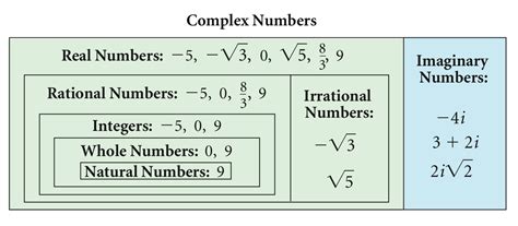 Introduction To Complex Numbers Examples Solutions