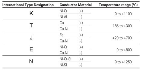 Common Thermocouple Types