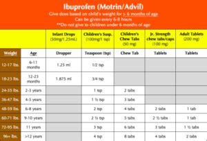 Children and Infant Ibuprofen (Advil / Motrin) Dosage Chart - Meds Safety