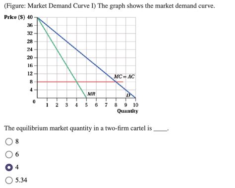 Solved (Figure: Market Demand Curve I) ﻿The graph shows the | Chegg.com