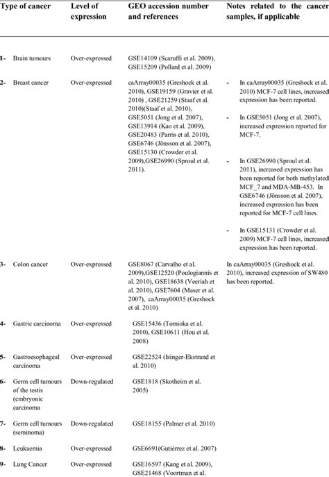 Examples of microarray studies and the cancer types in which the ...