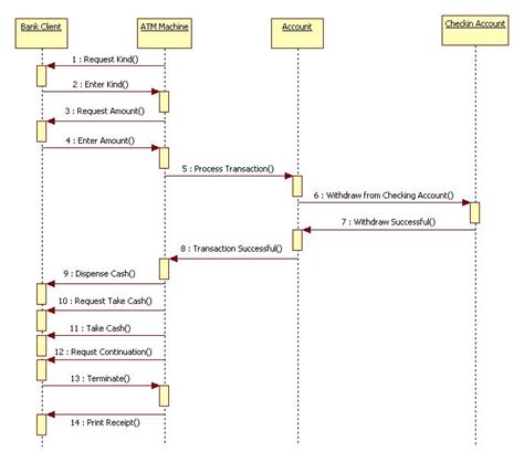 UML Diagrams for ATM Machine | Programs and Notes for MCA