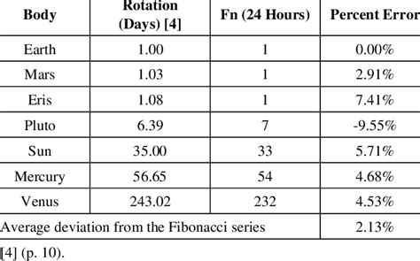 Rotation Period for the Sun, Planets, and Dwarf Planets | Download ...