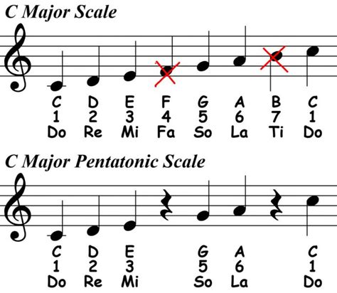 Do Pentatonic Scale