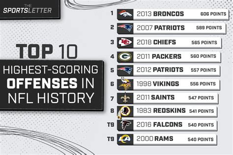 The Top-10 Offenses in NFL History | The Sportsletter