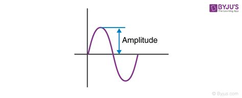 Amplitude - Definition, Period, Frequency and Characteristics of Sound Wave