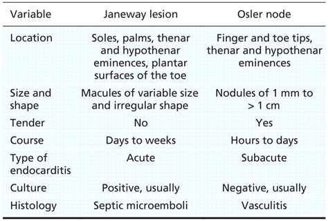 Janeway lesions vs Osler nodes Both are rare but... - Aurgumist Night ...