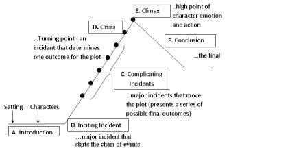 Short Story Structure