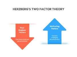 Frederick Herzberg’s two factor theory of motivation