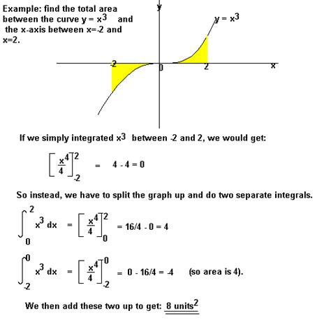 Area Under a Curve – Mathematics A-Level Revision