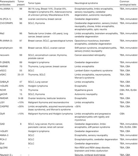 Paraneoplastic antibodies, associated tumors and neurological syndromes ...